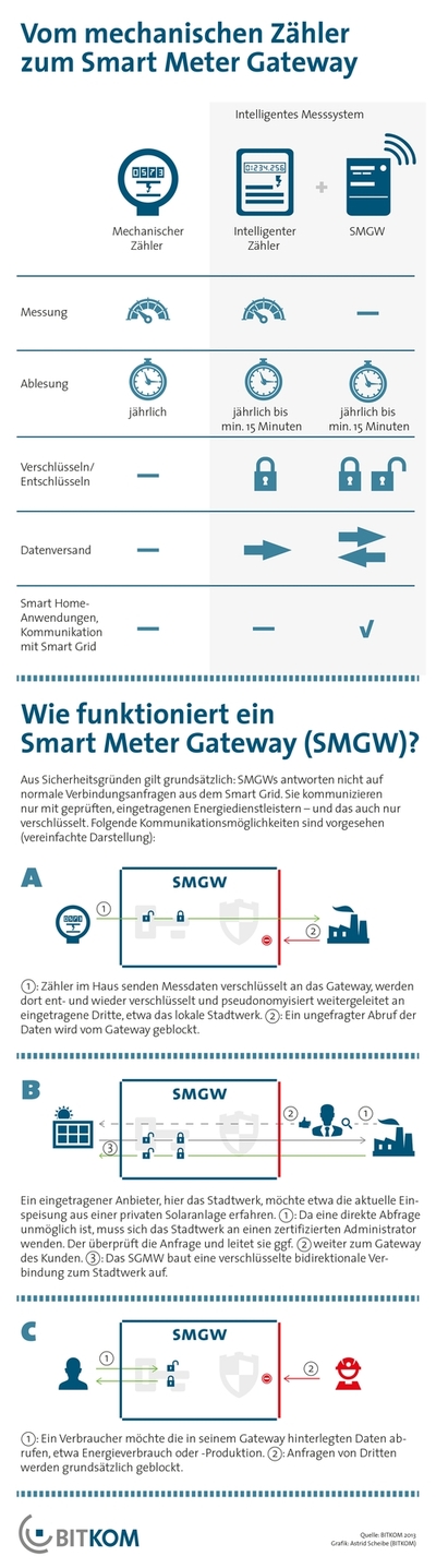 Grafik Smart Meter Gateway