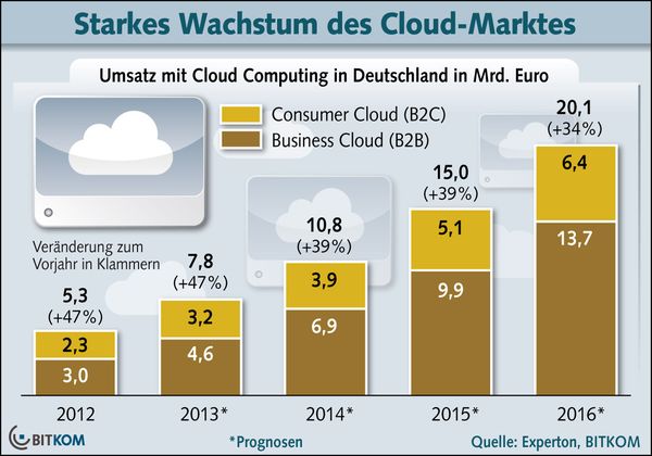 Grafik BITKOM Cloud-Markt