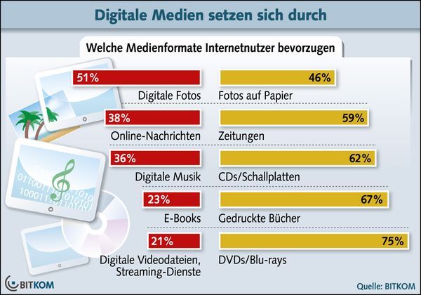 Digitale Medien