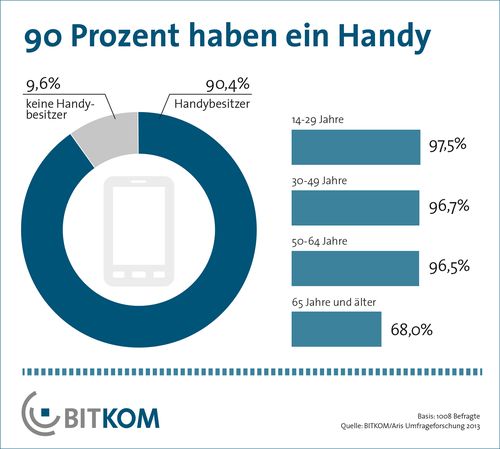 Grafik Handybesitz