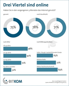 Internet-Nutzung