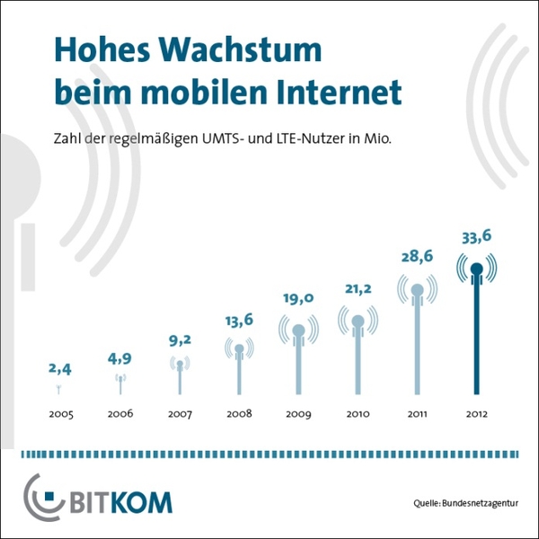 Mobiles Internet