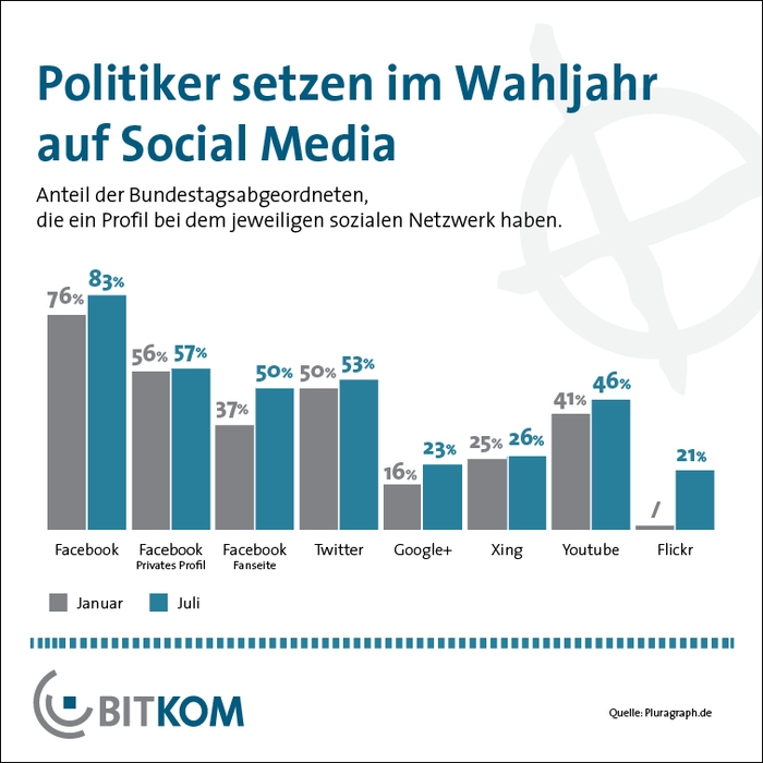 Grafik Politiker und Social Media