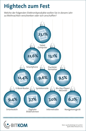 Grafik HighTech-Weihnachtsgeschenke