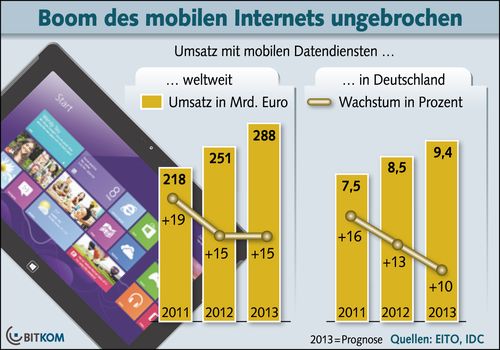 Grafik Mobiles Internet