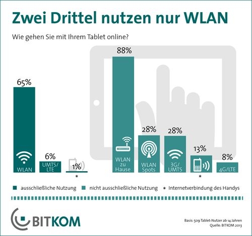 Grafik Surfverhalten