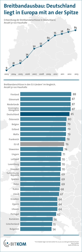 Grafik Breitbandausbau