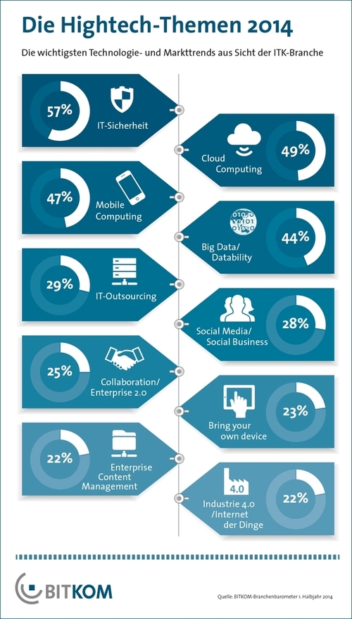 BITKOM-Grafik High-Tech-Themen 2014