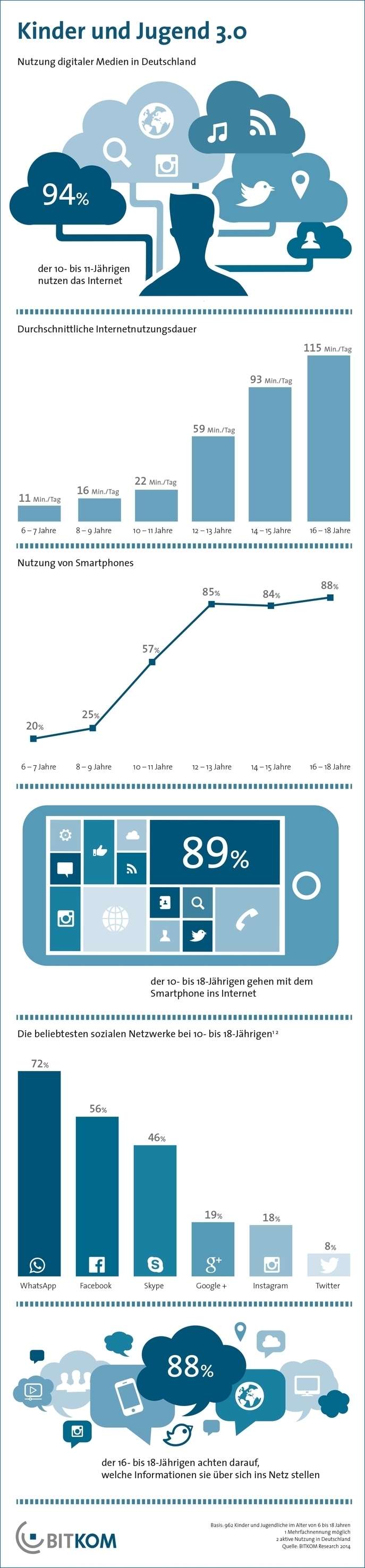 Grafik Kinder3.0