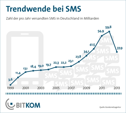 Grafik SMS