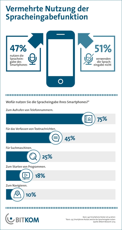 Grafik BITKOM Spracheingabe