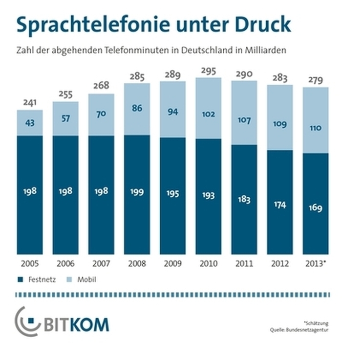 Grafik Sprachtelefonie