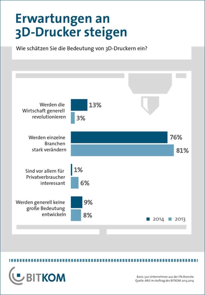 Grafik 3D-Drucker-Statistik