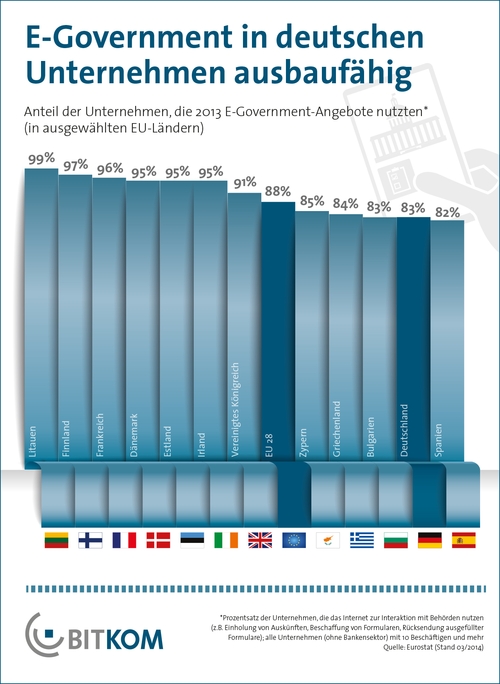 Grafik BITKOM