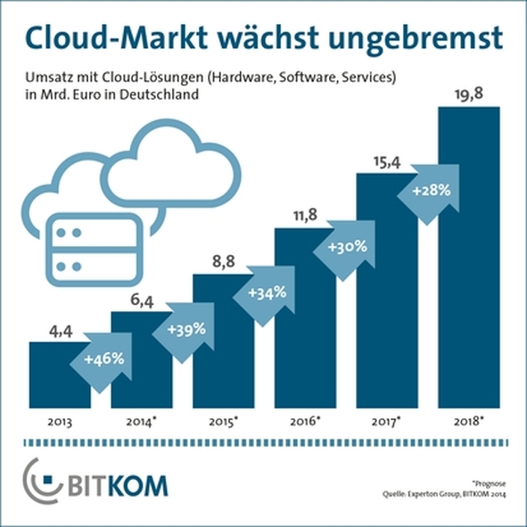 Grafik Cloud Computing