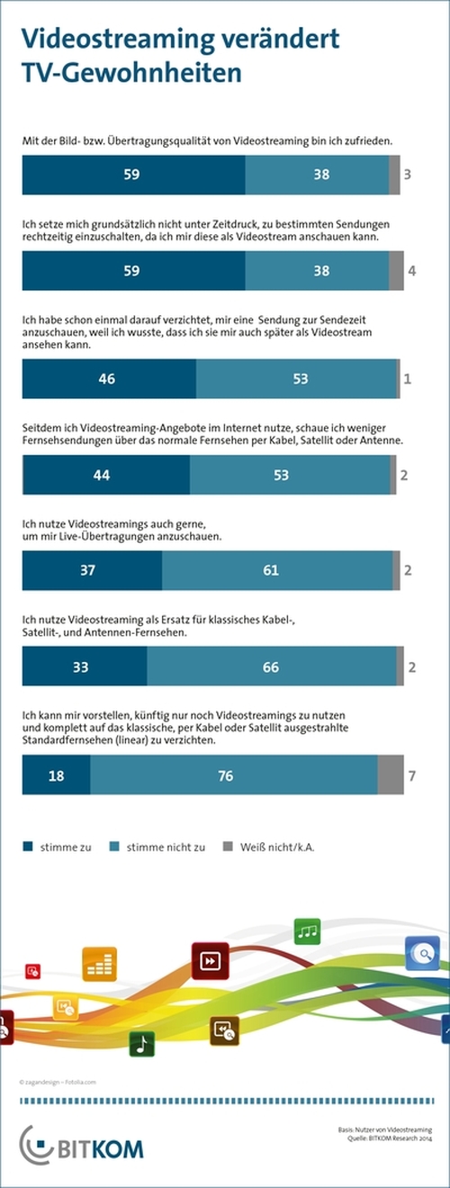 Grafik Videostreaming