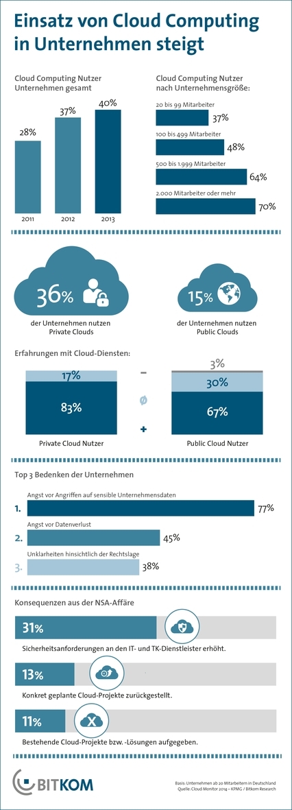 Grafik Cloud Computing