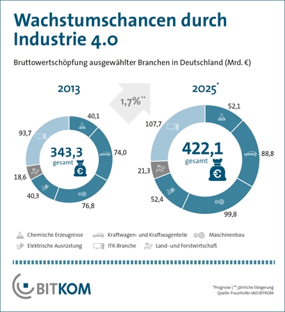 Wachstumschancen durch Industrie 4.0