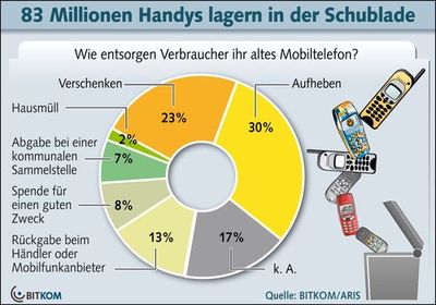 Grafik Alt-Handys