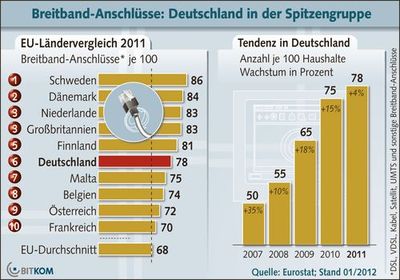 Grafik Breitband