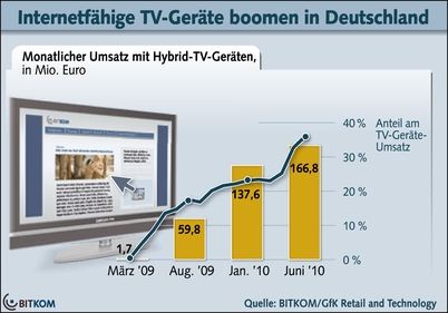 Grafik Hybrid TV