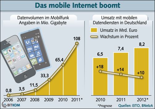 Grafik Mobiles Internet