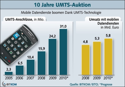 UMTS-Anschlüsse