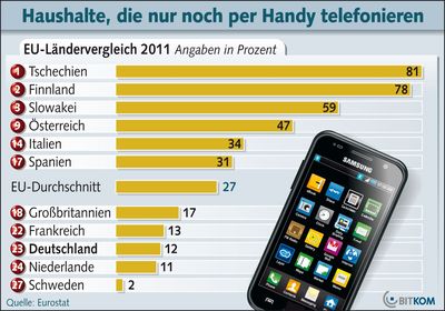 Grafik Handy