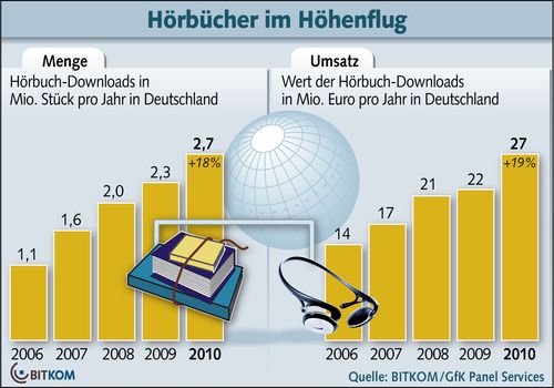 Grafik Hörbücher