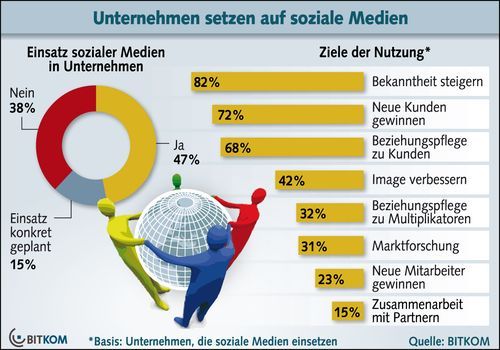 Soziale Medien