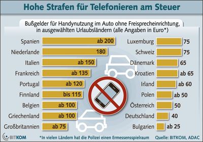 Bußgelder in Europa