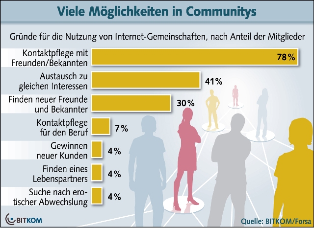 BITKOM-Grafik: Mitglieder in Communities