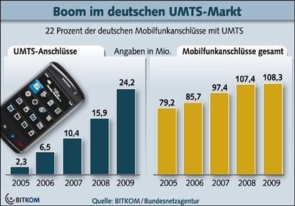 UMTS-Statistik
