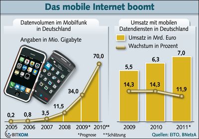 Mobile Datendienste