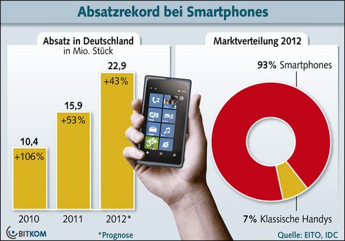 Smartphone Absatz