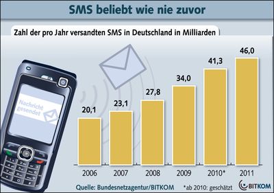 Grafik SMS
