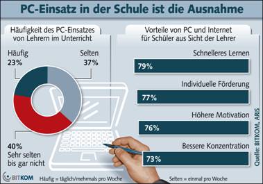 Grafik PC-Einsatz Schulen