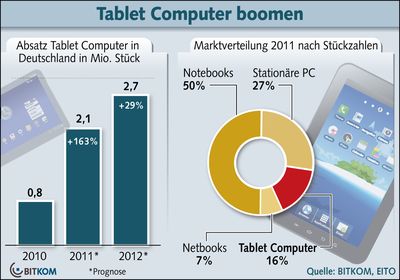 Grafik Tableb PC