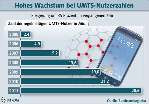 grafik UMTS