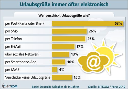 Grafik BITKOM „Urlaubsgrüße”