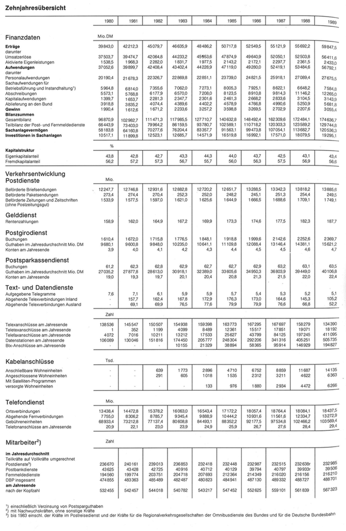 DBP 10-Jahresübersicht