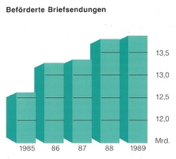 Beförderte Briefsendungen