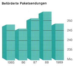Beförderte Paketsendungen