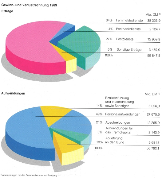 Diagramm Gewinn- und Verlustrechnung 1989