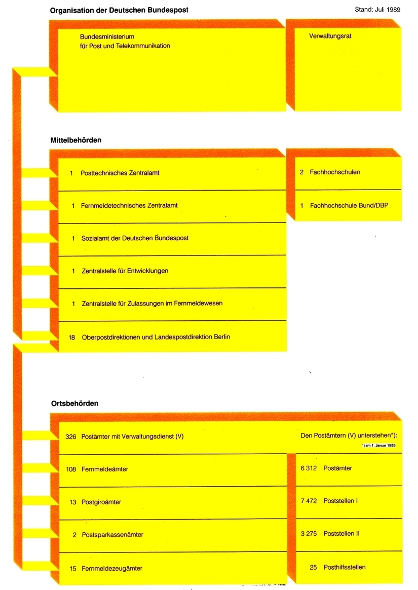 Organisation DBP 01.07.1989