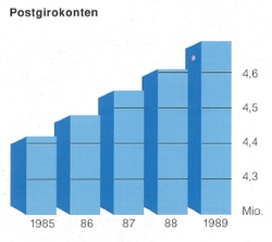 Postgirokonten