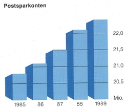 Postsparkassenkonten