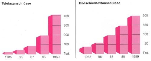 Telefax- und Btx-Anschlüsse