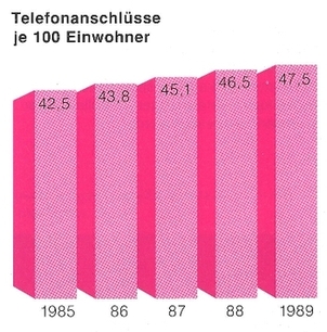 Telefonanschlüsse je 100 Einwohner