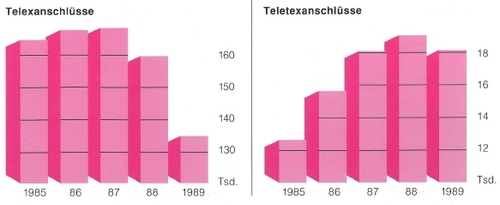 Telex und Teletexanschlüsse